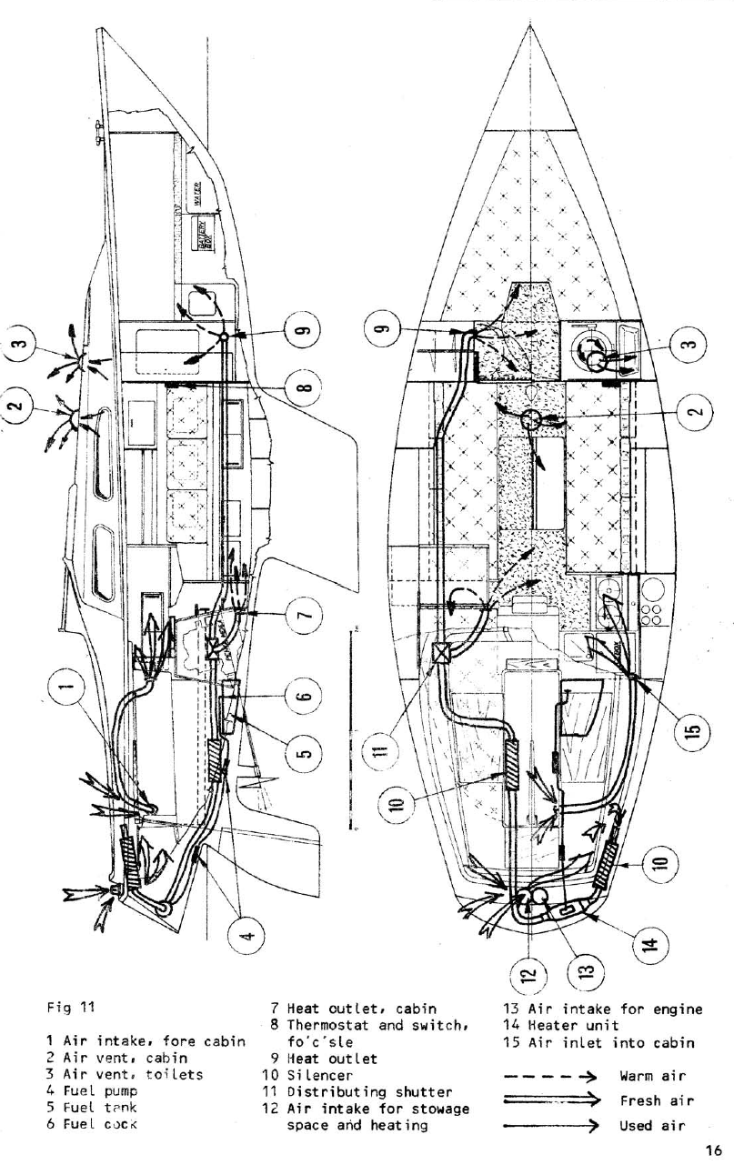Fig. 11 – Belüftungs- und Heizungssystem der Albin Ballad in Längs- und Draufsicht
