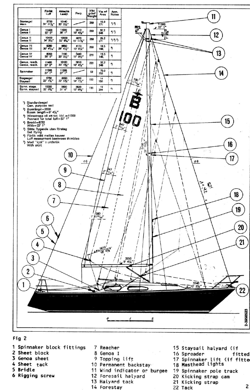 Fig. 2 – Segelriss der Albin Ballad mit Segelmaßtabelle und nummerierten Bauteilen